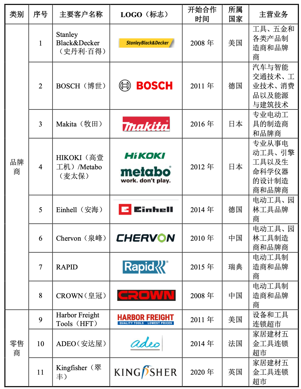 净利暴增150%!金华BSR大卖即将敲钟 照相机及器材销售